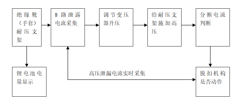 自動脫扣型絕緣靴(手套) 耐壓支架(顯示)工作原理與操作說明